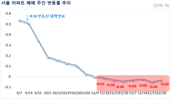 서울 아파트값 7주째 하락...전셋값도 약세 지속