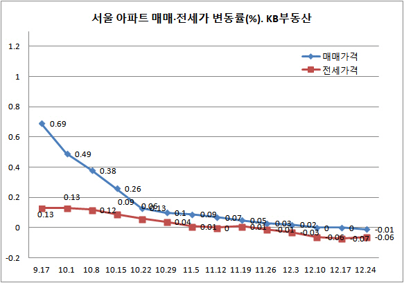 서울 아파트 주간 매매가 4년 반만에 하락