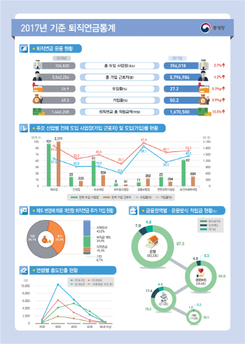 퇴직연금 가입률 50% 돌파…개인형 가입자도 1년새 54만명↑