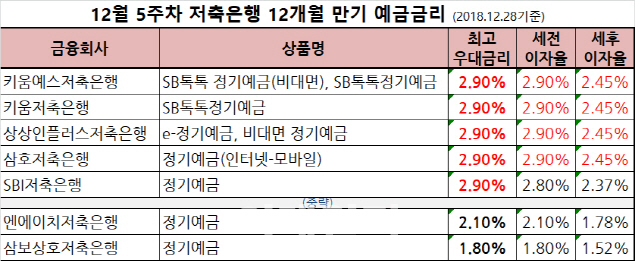 [12월 5주차 저축은행 금리]1년 정기예금 최고금리 2.9%..전주比 0.1%p↓