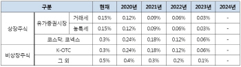 증권거래세 폐지되나…국회 논의 본격화