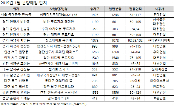 기해년 새해 '마수걸이' 분양단지 어디?