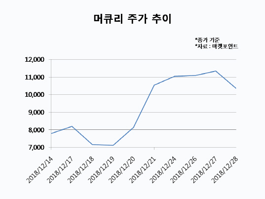 증시 데뷔 신참 머큐리, 5G 수혜 기대에 `고공행진`