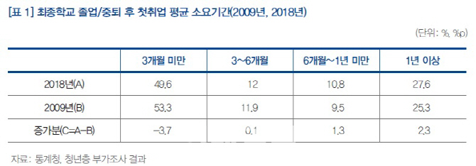 "청년 취업 1년 빨라지면 초혼연령 3.3개월 낮아진다"