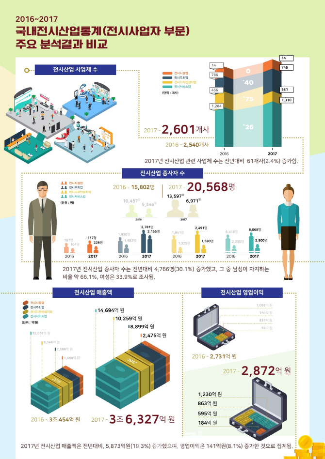 국내 전시산업 종사자 수, 지난해 사상 첫 2만명 돌파