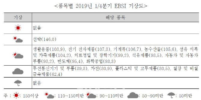 수출 사상 첫 6000억달러 쾌거…"내년 수출여건 악화" 긴장감