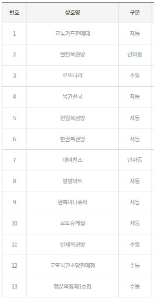 로또 839회 1등 '14억' 13명 당첨...'자동' 명당은?