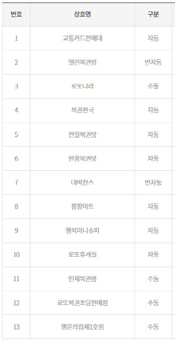 로또 839회 1등 '14억' 13명 당첨...'자동' 명당은?