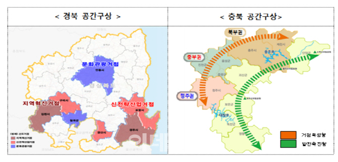 경북·충북 거점도시 육성 위한 10년 청사진 마련