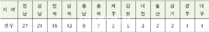 2019년 황금돼지의 해...돼지 관련 국내 지명은 112개