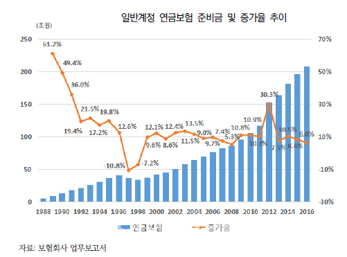 킥스(K-ICS) 도입, 생보사 장수위험 5兆 증가…"고령화 대비해야"