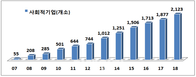 올해 사회적 기업 312개 신규 인증…활동기업수 2123개