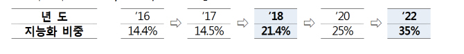 [정보통신전략위]①국가정보화에 AI 등 신기술 '22년까지 35%로 확대