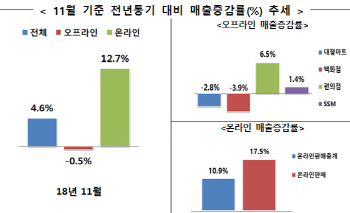 ‘블프·광군제' 맞대응…11월 온라인 매출 12.7% 급증
