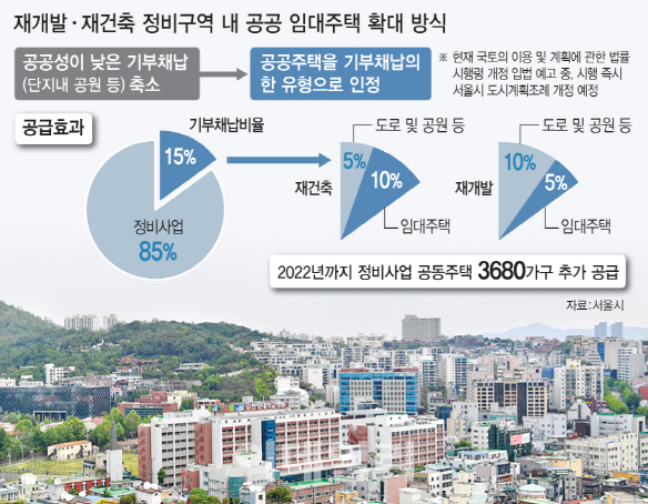 “재건축 기부채납 오락가락” 임대주택 확대 추진에 뿔난 조합