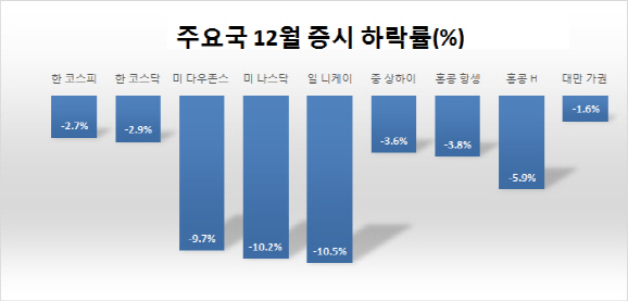 변동성 커진 금융시장…안전자산으로 돈 몰린다