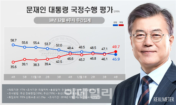 文대통령, 올 지지율 71.6%→45.9%로 하락…최저치로 마감