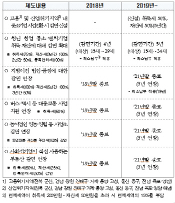 신혼부부 주택 취득세 감면·고용위기지역 中企 지원