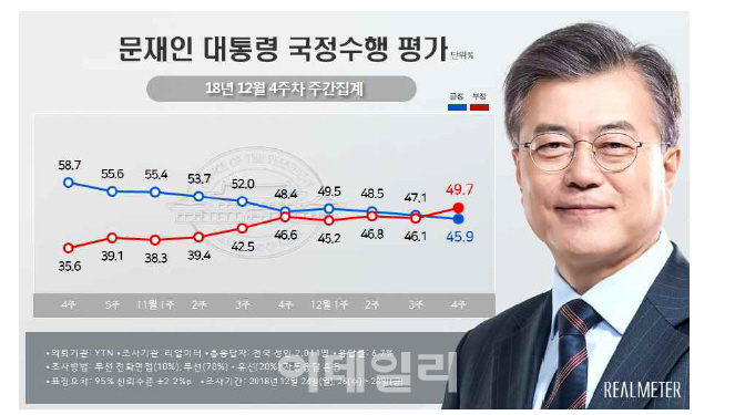 올 마지막 조사, 文대통령 지지율 45.9%…취임 후 최저