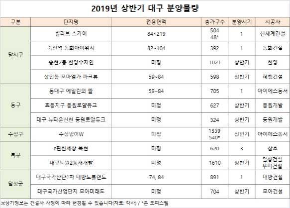 청약자 수십만명·억대 웃돈 붙은 대구, 내년 상반기 9000가구 공급