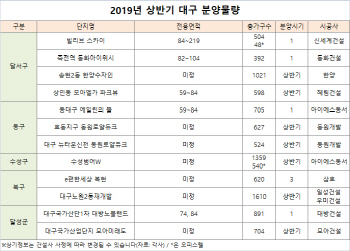 청약자 수십만명·억대 웃돈 붙은 대구, 내년 상반기 9000가구 공급