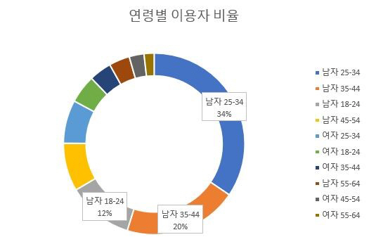 암호화폐 관심도 “25~34세 남성 가장 높아”