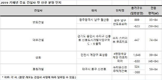 건설사 '공 들인' 마수걸이 분양 단지 어디?