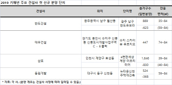 건설사 '공 들인' 마수걸이 분양 단지 어디?