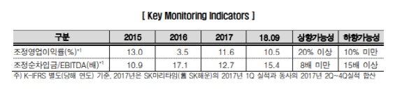 [마켓인]한신평, SK해운 신용등급 'BBB+' 하향 조정