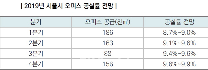 "내년 서울 오피스 공실률 9%대 전망..상저하고"