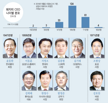 財福 타고 났다는 돼지띠 CEO 229명…올해는 뭘 해도 돈 되지~