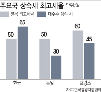 대주주 상속세 최고 65%…OECD 평균의 두배