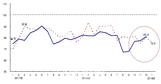 건설업 체감지수 5개월만에 80선 회복.."1월 다시 악화 전망"