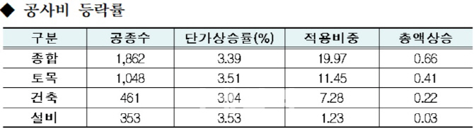 건설공사 표준단가 3.4% ↑..공사비 0.66% 상승 효과