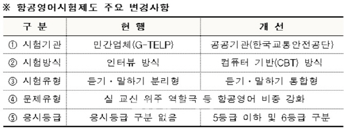 항공 조종사·관제사 영어시험, 교통안전공단에서 본다