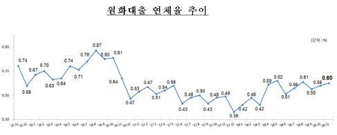 은행권 대출 연체율 두 달째 상승