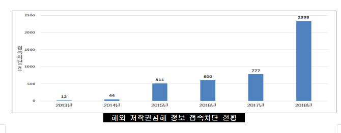 차단된 웹툰 복제사이트, 4일이내 차단..방심위 ‘저작권침해대응단’ 출범