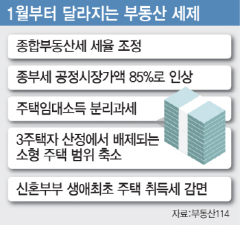 '최고세율 3.2%에 공시가까지 급등'…올해 종부세 부담 확 는다