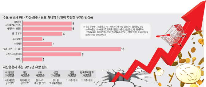 주식 줄이고 안전자산 늘려라