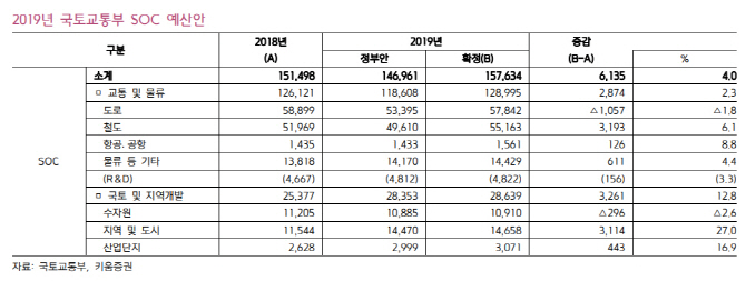 건설업, 정부차원 건설투자 확대 수혜 기대-키움