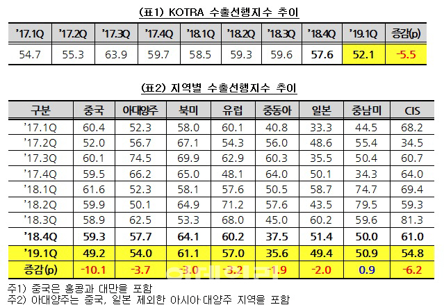 "반도체·가전 수출 꺾인다"…올해 1분기 수출선행지수 큰 폭 하락