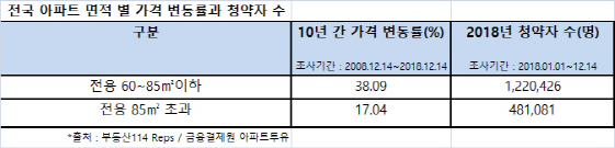 중소형 아파트값, 10년 동안 대형보다 2배 더 뛰었다