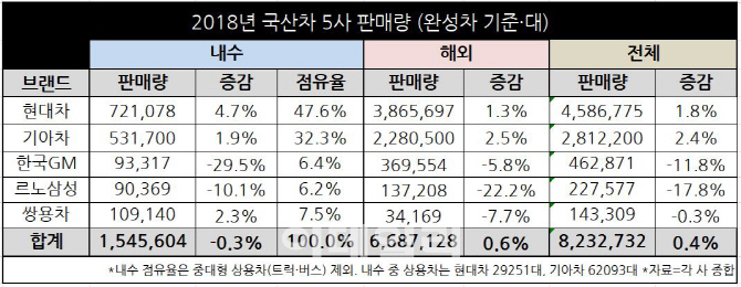 개소세 인하에도…완성차 5개社, 작년 내수 뒷걸음질(종합)