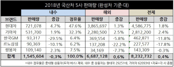 개소세 인하에도…완성차 5개社, 작년 내수 뒷걸음질(종합)