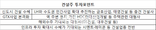 잘 나가던 부동산 꺾이는데…올해 건설주는 맑음?