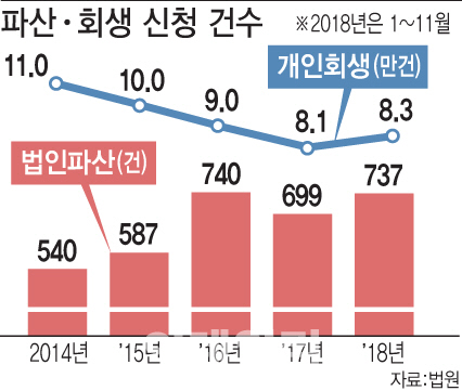 경기침체에 회생법원이 붐빈다…기업파산 `역대 최다`