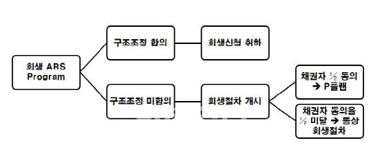 다이나맥·일송개발 되살린 ARS, 구조조정 `제3의 길` 될까