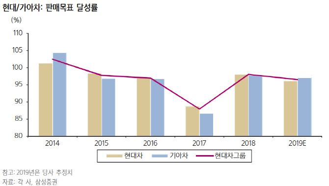 현대차그룹, 올해 판매목표 달성 中시장 회복에 달렸다-삼성