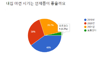 “무주택자 내집 마련 적기···새 아파트 청약이 정답”