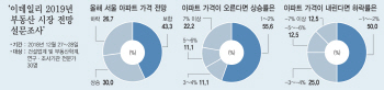 "서울집값 보합세···크게 오르지도 내리지도 않는다"